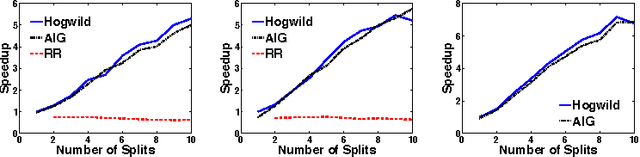 Figure 3 for HOGWILD!: A Lock-Free Approach to Parallelizing Stochastic Gradient Descent