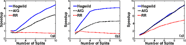 Figure 2 for HOGWILD!: A Lock-Free Approach to Parallelizing Stochastic Gradient Descent