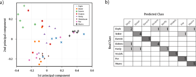 Figure 3 for Authorship Attribution Based on Life-Like Network Automata