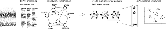 Figure 1 for Authorship Attribution Based on Life-Like Network Automata