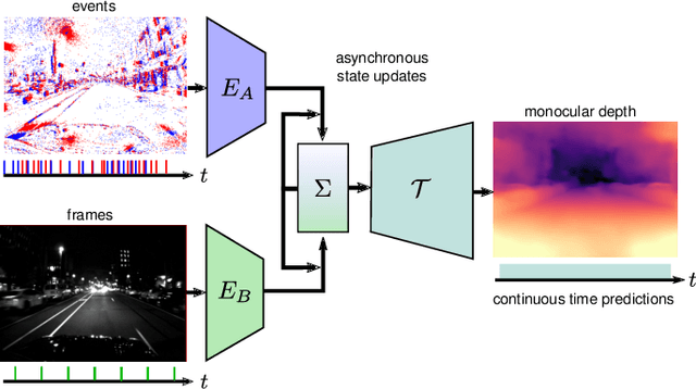 Figure 1 for Combining Events and Frames using Recurrent Asynchronous Multimodal Networks for Monocular Depth Prediction