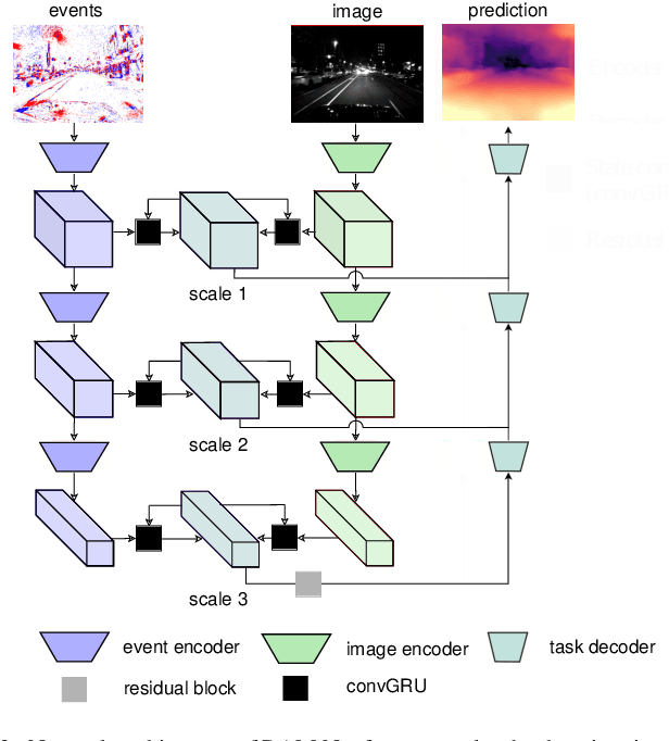 Figure 2 for Combining Events and Frames using Recurrent Asynchronous Multimodal Networks for Monocular Depth Prediction