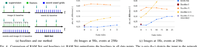 Figure 4 for Combining Events and Frames using Recurrent Asynchronous Multimodal Networks for Monocular Depth Prediction