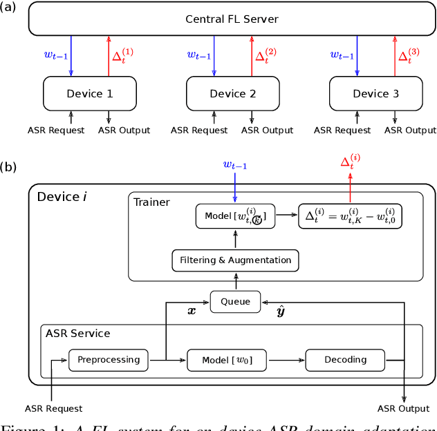 Figure 1 for Federated Domain Adaptation for ASR with Full Self-Supervision
