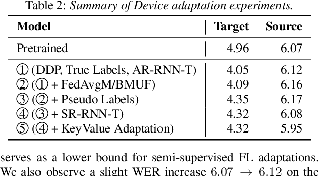 Figure 4 for Federated Domain Adaptation for ASR with Full Self-Supervision