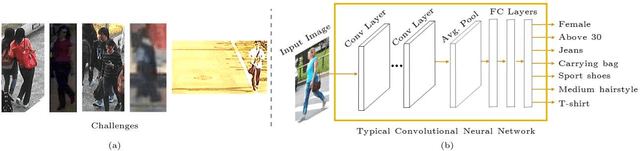 Figure 1 for An Attention-Based Deep Learning Model for Multiple Pedestrian Attributes Recognition