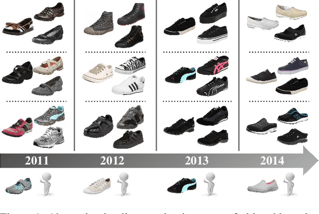 Figure 1 for Ups and Downs: Modeling the Visual Evolution of Fashion Trends with One-Class Collaborative Filtering