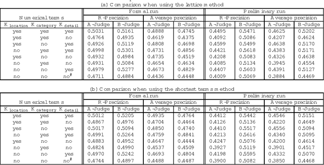 Figure 3 for Japanese Probabilistic Information Retrieval Using Location and Category Information