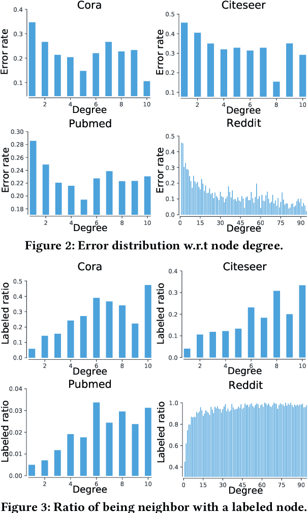 Figure 3 for Graph Convolutional Networks against Degree-Related Biases