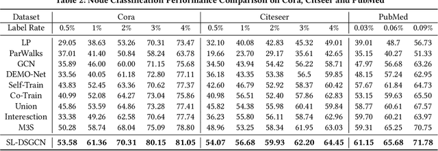 Figure 4 for Graph Convolutional Networks against Degree-Related Biases