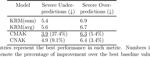 Figure 3 for Context-aware Non-linear and Neural Attentive Knowledge-based Models for Grade Prediction