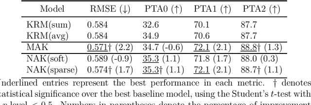 Figure 4 for Context-aware Non-linear and Neural Attentive Knowledge-based Models for Grade Prediction