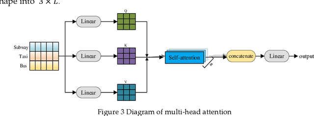 Figure 4 for Short-term passenger flow prediction for multi-traffic modes: A residual network and Transformer based multi-task learning method