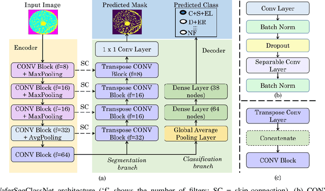 Figure 1 for WaferSegClassNet -- A Light-weight Network for Classification and Segmentation of Semiconductor Wafer Defects
