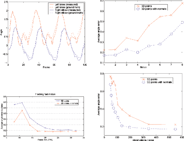 Figure 4 for Human Motion Tracking by Registering an Articulated Surface to 3-D Points and Normals