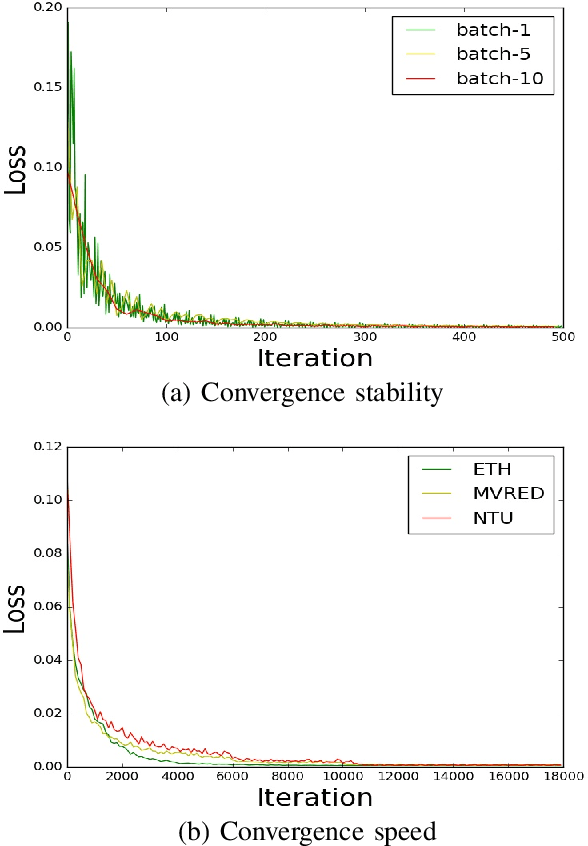 Figure 4 for Multiple Discrimination and Pairwise CNN for View-based 3D Object Retrieval