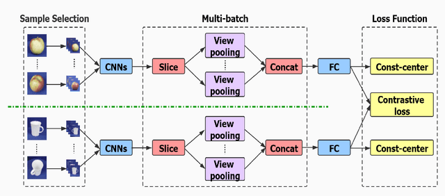 Figure 1 for Multiple Discrimination and Pairwise CNN for View-based 3D Object Retrieval