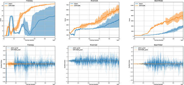 Figure 2 for Stochastic Variance Reduction for Deep Q-learning