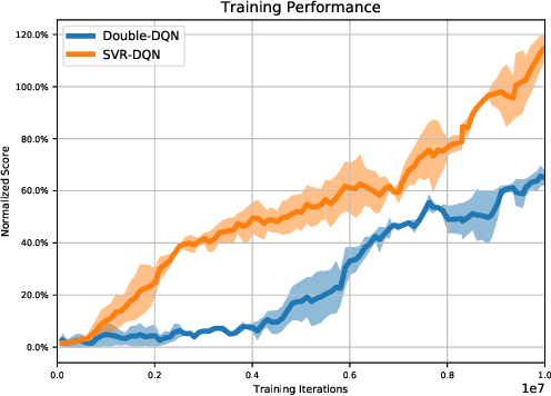Figure 4 for Stochastic Variance Reduction for Deep Q-learning