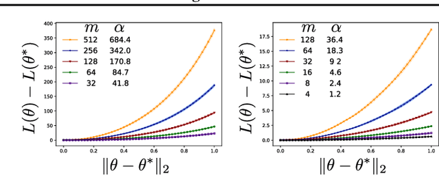 Figure 2 for Provable Guarantees for Gradient-Based Meta-Learning