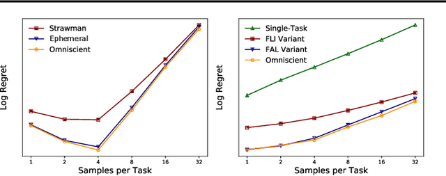 Figure 3 for Provable Guarantees for Gradient-Based Meta-Learning