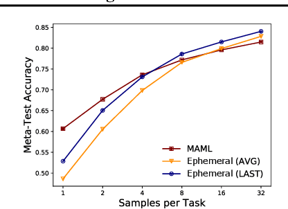 Figure 4 for Provable Guarantees for Gradient-Based Meta-Learning