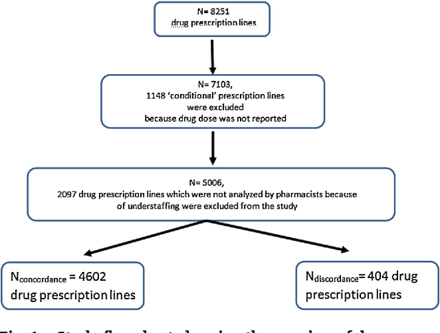 Figure 2 for Validity of a clinical decision rule based alert system for drug dose adjustment in patients with renal failure intended to improve pharmacists' analysis of medication orders in hospitals