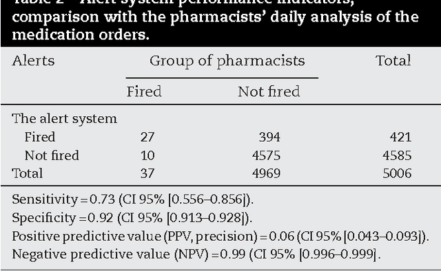 Figure 3 for Validity of a clinical decision rule based alert system for drug dose adjustment in patients with renal failure intended to improve pharmacists' analysis of medication orders in hospitals