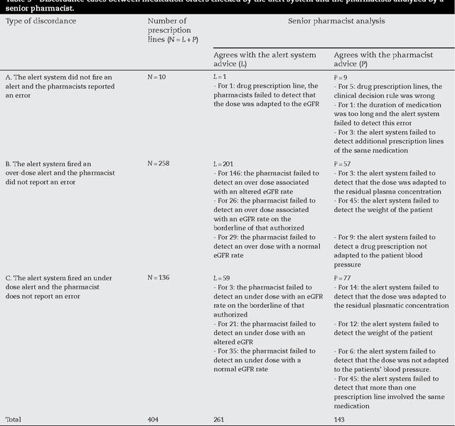 Figure 4 for Validity of a clinical decision rule based alert system for drug dose adjustment in patients with renal failure intended to improve pharmacists' analysis of medication orders in hospitals