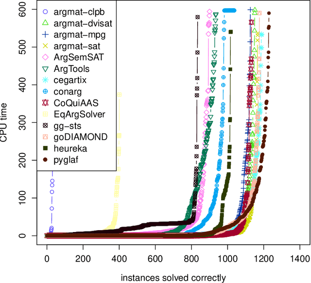 Figure 4 for Design and Results of the Second International Competition on Computational Models of Argumentation