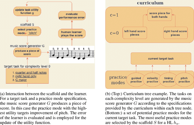 Figure 2 for Optimizing piano practice with a utility-based scaffold