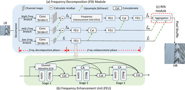 Figure 3 for Learning Omni-frequency Region-adaptive Representations for Real Image Super-Resolution