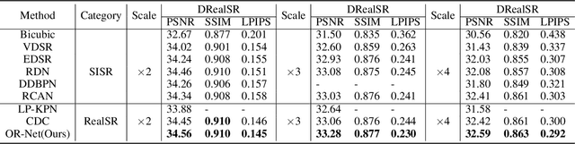 Figure 2 for Learning Omni-frequency Region-adaptive Representations for Real Image Super-Resolution