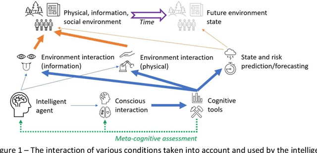 Figure 1 for Assessment of cognitive characteristics in intelligent systems and predictive ability