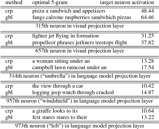 Figure 1 for Interpretable Textual Neuron Representations for NLP