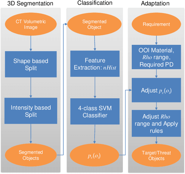 Figure 2 for An Approach for Adaptive Automatic Threat Recognition Within 3D Computed Tomography Images for Baggage Security Screening