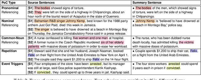 Figure 3 for Understanding Points of Correspondence between Sentences for Abstractive Summarization