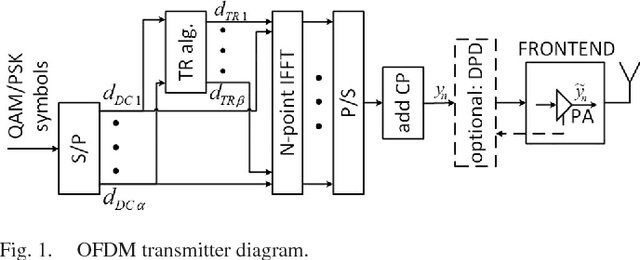 Figure 1 for Amplifier-Coupled Tone Reservation for Minimization of OFDM Nonlinear Distortion