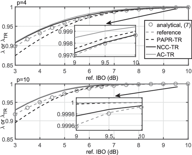 Figure 2 for Amplifier-Coupled Tone Reservation for Minimization of OFDM Nonlinear Distortion