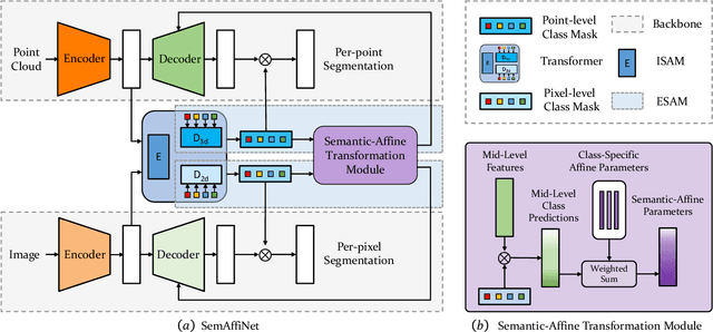 Figure 3 for SemAffiNet: Semantic-Affine Transformation for Point Cloud Segmentation