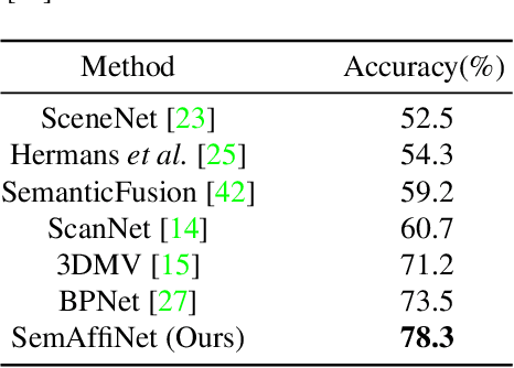 Figure 4 for SemAffiNet: Semantic-Affine Transformation for Point Cloud Segmentation