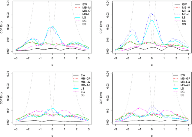 Figure 1 for Higher-Order Correct Multiplier Bootstraps for Count Functionals of Networks
