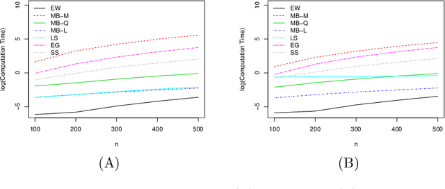 Figure 2 for Higher-Order Correct Multiplier Bootstraps for Count Functionals of Networks