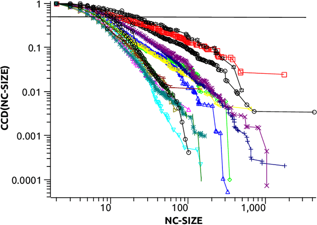 Figure 2 for Local Intrinsic Dimensionality Measures for Graphs, with Applications to Graph Embeddings