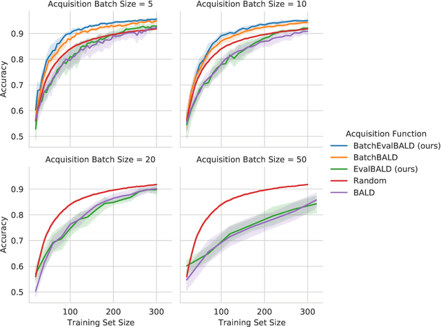 Figure 2 for PowerEvaluationBALD: Efficient Evaluation-Oriented Deep (Bayesian) Active Learning with Stochastic Acquisition Functions