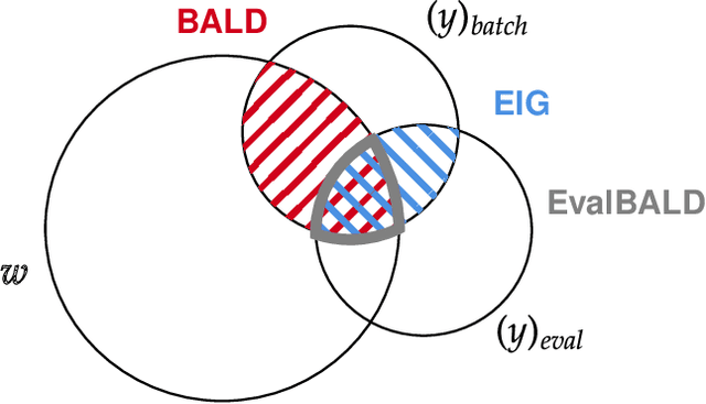 Figure 1 for PowerEvaluationBALD: Efficient Evaluation-Oriented Deep (Bayesian) Active Learning with Stochastic Acquisition Functions