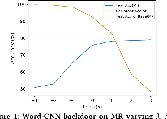 Figure 2 for Can Adversarial Weight Perturbations Inject Neural Backdoors?