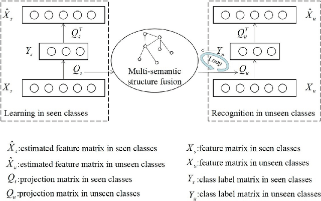 Figure 1 for Class label autoencoder for zero-shot learning