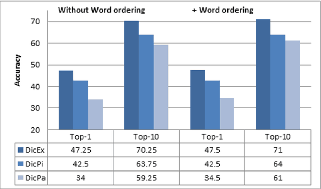 Figure 2 for Extracting Bilingual Persian Italian Lexicon from Comparable Corpora Using Different Types of Seed Dictionaries