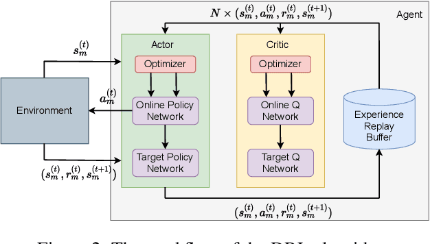 Figure 3 for Toward Efficient Federated Learning in Multi-Channeled Mobile Edge Network with Layerd Gradient Compression